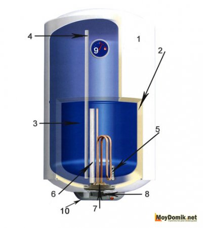 Устройство накопительного водонагревателя электрического