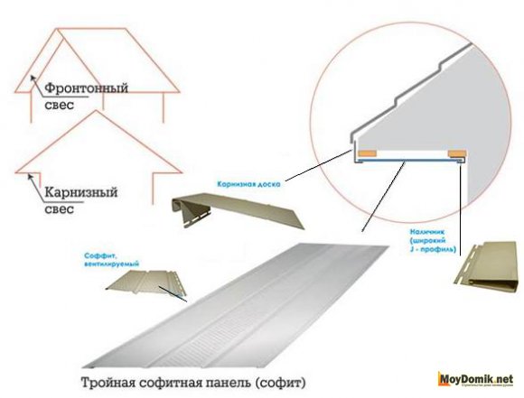 Комплектующие при монтаже софита
