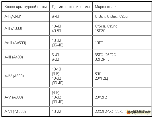 Классы арматурной стали, диаметры и марки - таблица