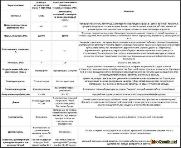 Сравнение стеклопластиковой арматуры со стальной (металлической) - таблица