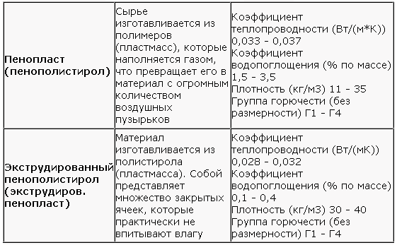 Свойства пенопласта и пенополистирола