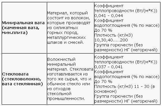 Свойства минваты и стекловаты