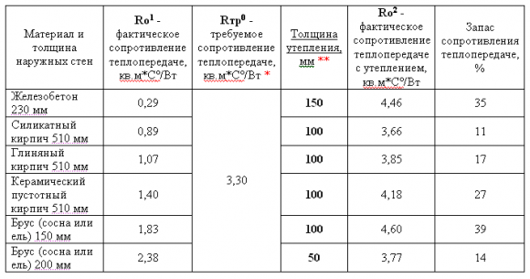 Толщина утепления для домов исходя из нормативного требования к сопротивлению теплопередаче
