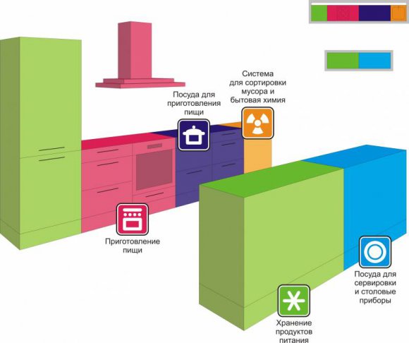 Двухрядная планировка кухни - зонирование