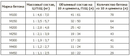 Таблица пропорций для изготовления бетона