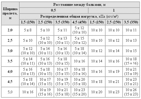 Таблица сечения балок перекрытия