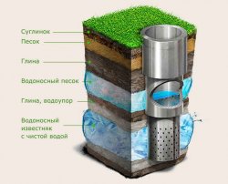 Скважина на известняк или артезианская скважина
