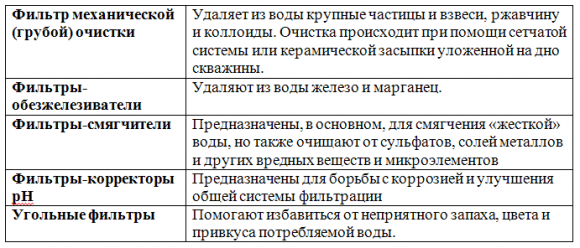 Виды и назначение фильтров для очистки воды из скважины Виды и назначение фильтров для очистки воды из скважины