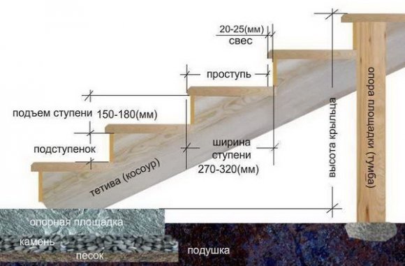 Схема устройства крыльца на бетонной подушке