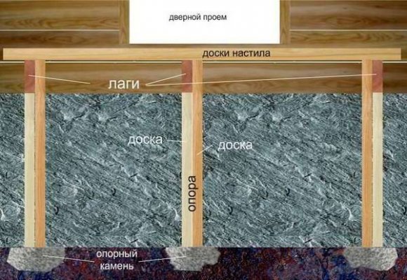 Укладка лаг крыльца на опоры
