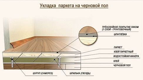 Укладка паркета на черновой пол - схема