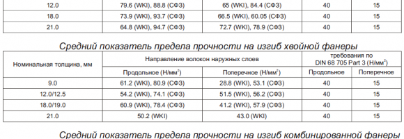 Предел прочности фанеры на изгиб (березовой, хвойной и комбинированной)