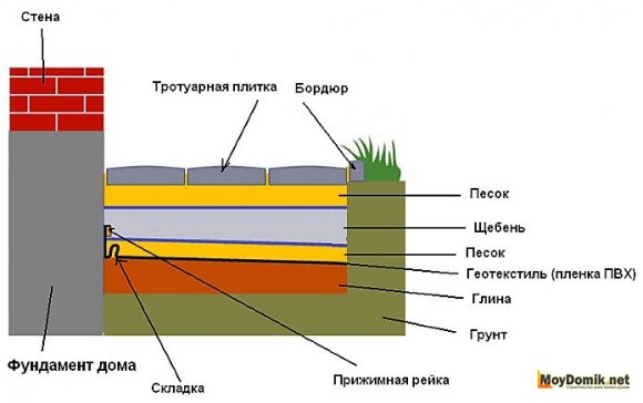 Схема устройства отмостки из тротуарной плитки