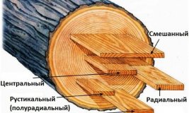 Вида распила дерева