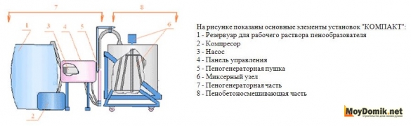 Схема установки для производства пенобетона с пеногенератором "Компакт"