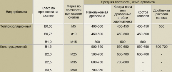 Предел прочности арболита на сжатие