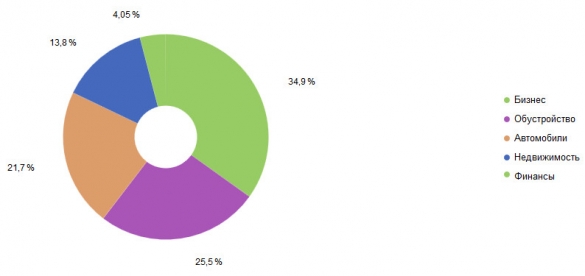 Категория интересов сайта stolfactory-era.ru