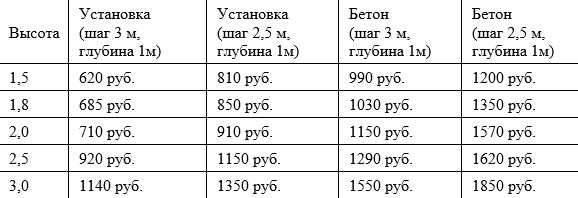 Цены на забор из сетки рабица с установокой за 1 погонный метр