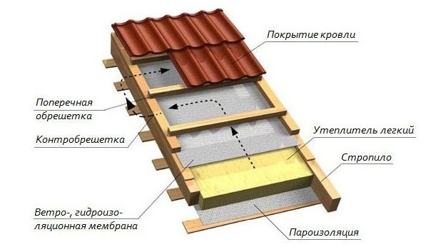 Кровельный пирог мансардного этажа
