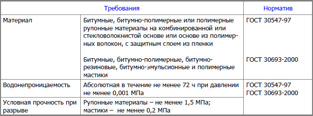 Требования к гидроизоляции