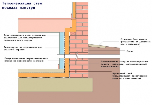 Утепление стен подвала изнутри