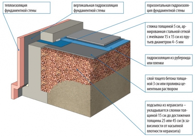 Схема утепления пола в подвале по грунту