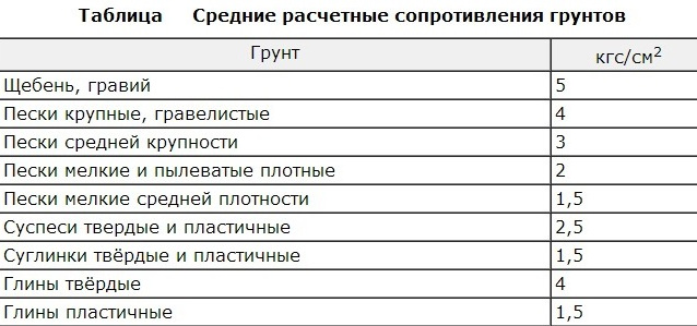 Расчетные значения сопротивления грунтов