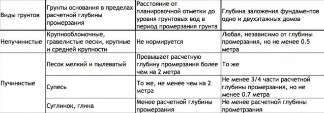 Глубина заложения фундамента в зависимости от грунта