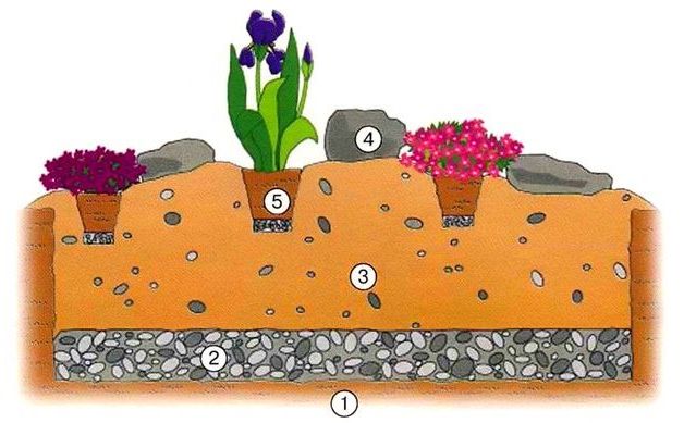 Устройство альпийской горки - схема Устройство альпийской горки - схема