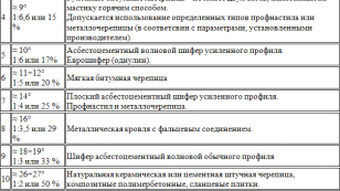 Таблица - угол наклона крыши в зависимости от типа покрытия