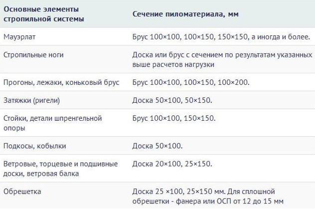 Таблица сечений пиломатериала для устройства вальмовой крыши
