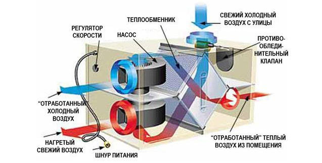 Приточно-вытяжная вентиляция с рекуперацией - схема