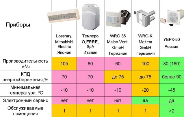 Сравнительный анализ популярных систем приточного вентилирования