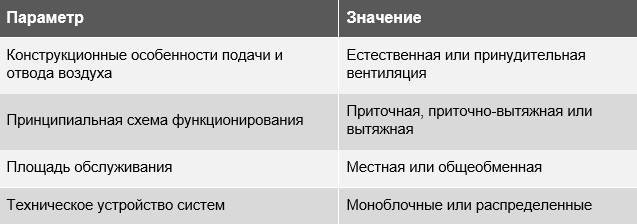 Классификация систем вентилирования