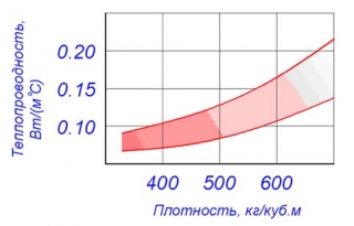 Зависимость теплопроводности от плотности газобетона