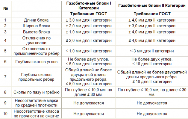 Категория газобетона (сортность)