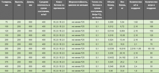 Параметры (размер, вес, объем, количество) газобетонных блоков D400