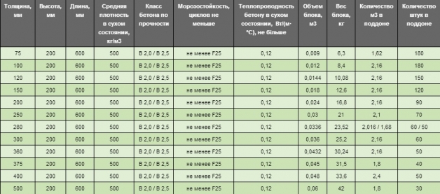 Параметры (размер, вес, объем, количество) газобетонных блоков D500