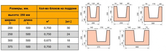 Параметры газоблоков U-образной формы