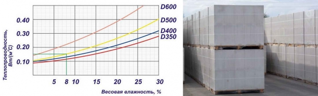 Зависимость теплопроводности от влажности газобетонных блоков и упаковка газоблоков