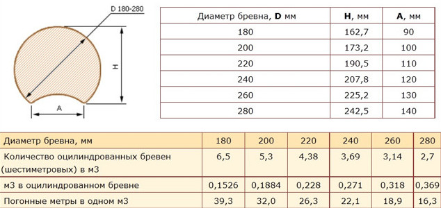 Параметры оцилиндрованного бревна для строительства дома - диаметр, высота, ширина паза